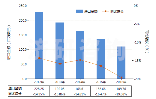 2012-2016年中國初級形狀的丁二烯橡膠(HS40022010)進口總額及增速統(tǒng)計